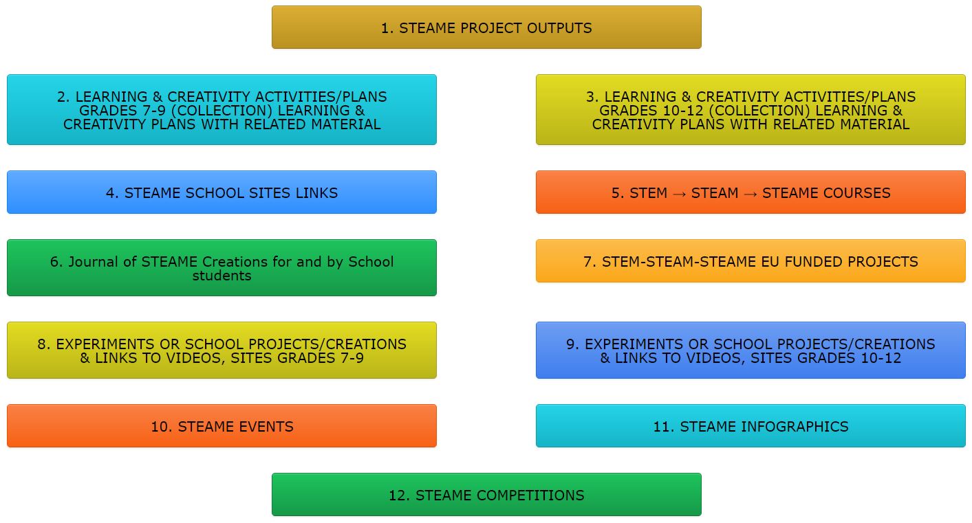 STEAME Guidelines, Observatory, and Conference