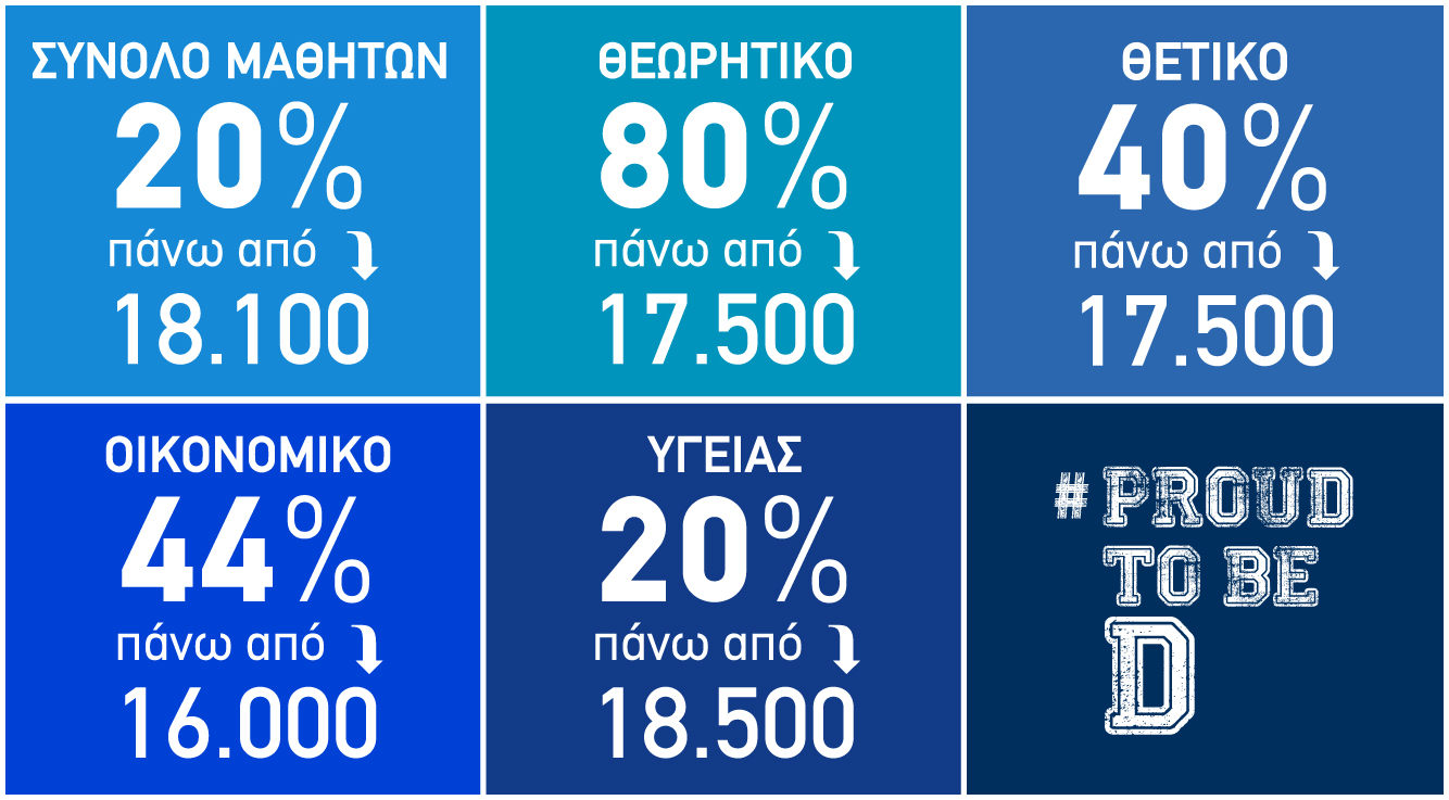 Πανελλαδικές Εξετάσεις 2022 – Αποτελέσματα: Οι D-ικές μας Επιτυχίες!