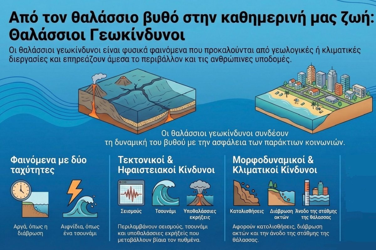 Θαλάσσιοι Γεωκίνδυνοι: Από τον θαλάσσιο βυθό στην καθημερινή μας ζωή